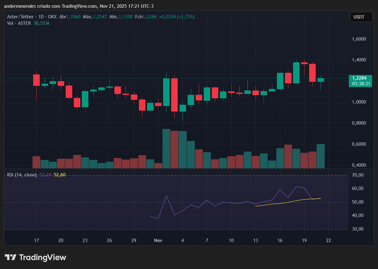 Gráfico do Aster (ASTER) no TradingView