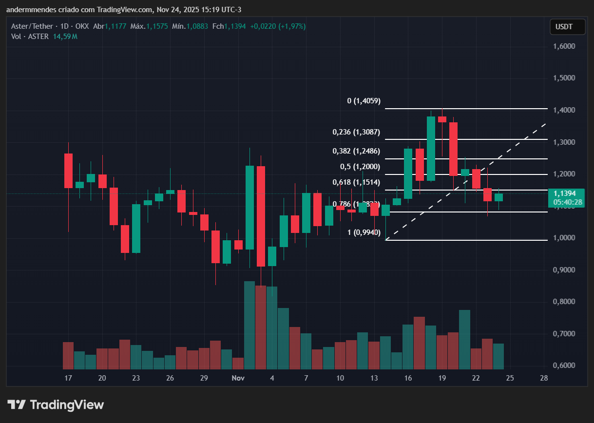Gráfico do Aster (ASTER) no TradingView