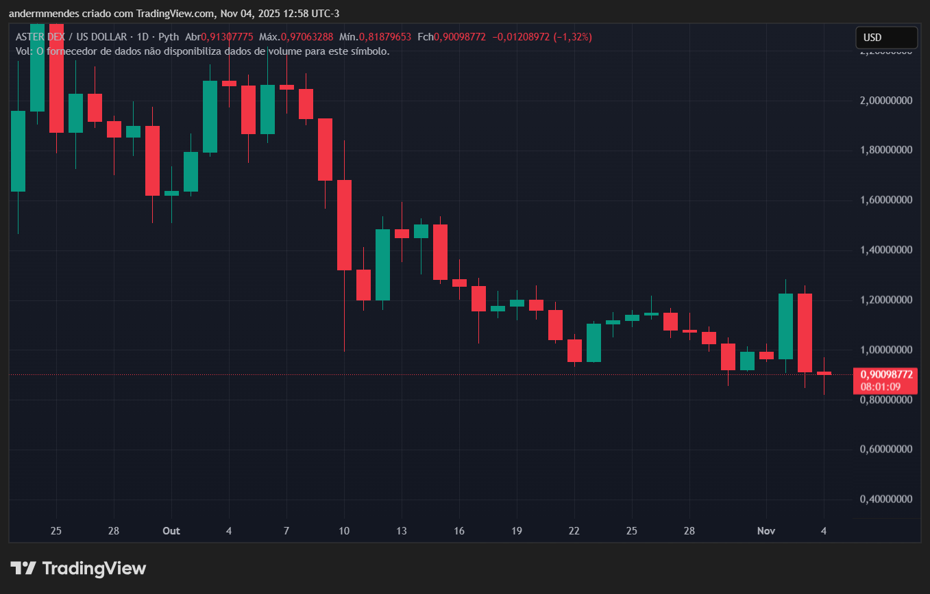 Gráfico da Aster (ASTER) no TradingView