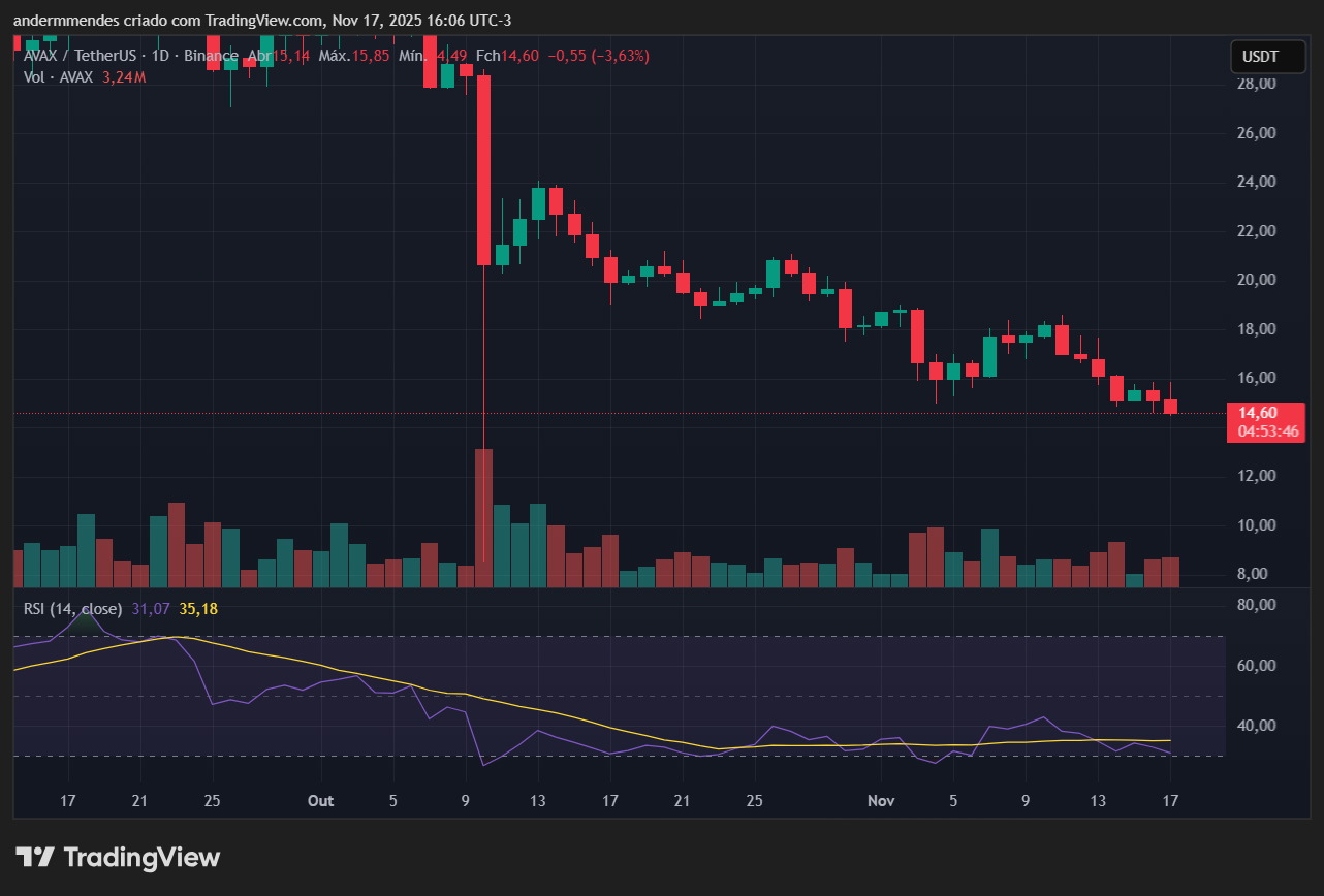 Gráfico da Avalanche (AVAX) no TradingView