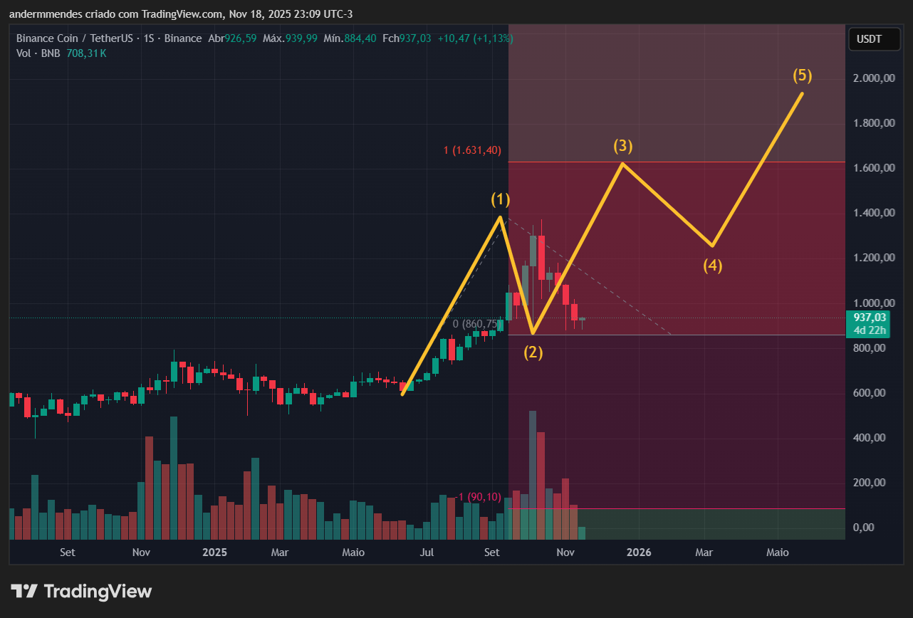 Gráfico do BNB no TradingView