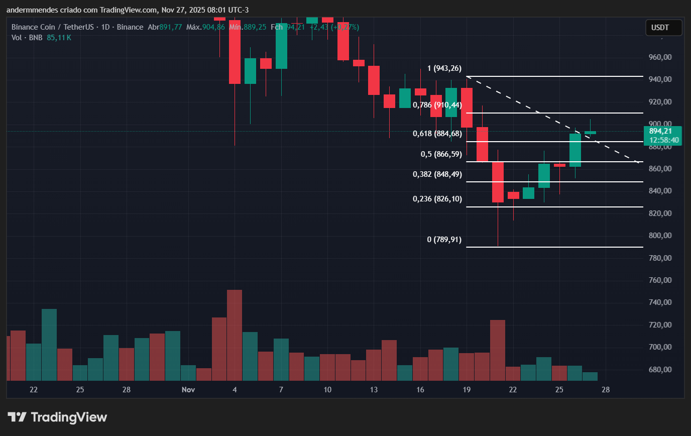Gráfico do BNB no TradingView