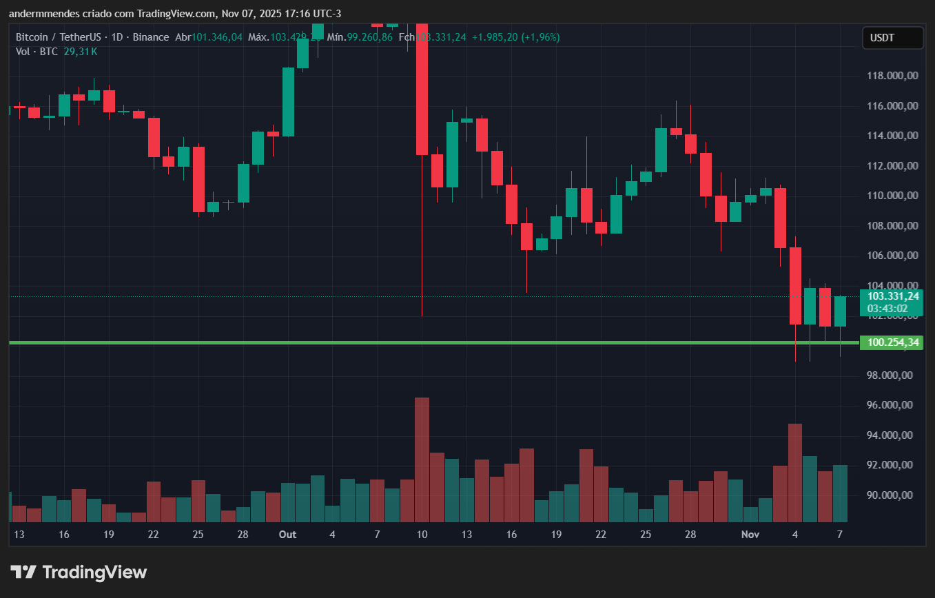 Gráfico do Bitcoin (BTC) no TradingView