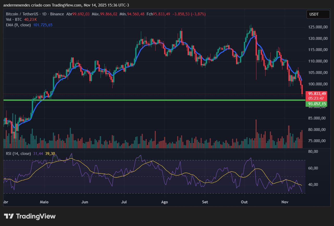 Gráfico do Bitcoin (BTC) no TradingView