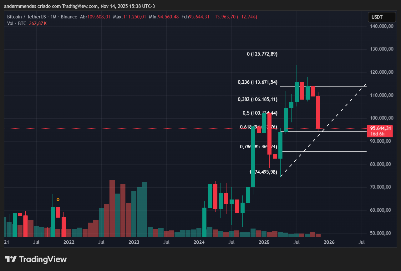Gráfico do Bitcoin (BTC) no TradingView