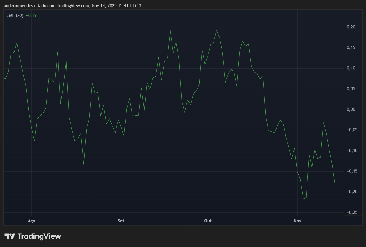 CMF do Bitcoin (BTC) no TradingView