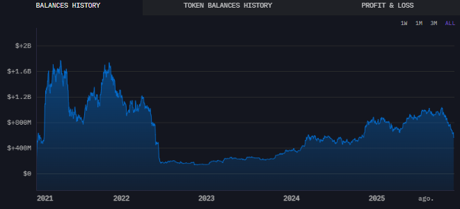 Balanço da SpaceX de Bitcoin - Fonte: Arkham