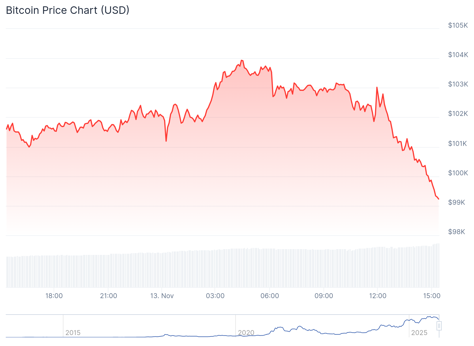 Preço do Bitcoin hoje - Fonte: CoinGecko