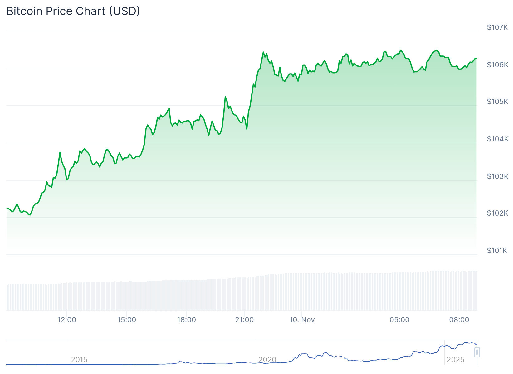 Preço do Bitcoin Hoje - Fonte: CoinGecko