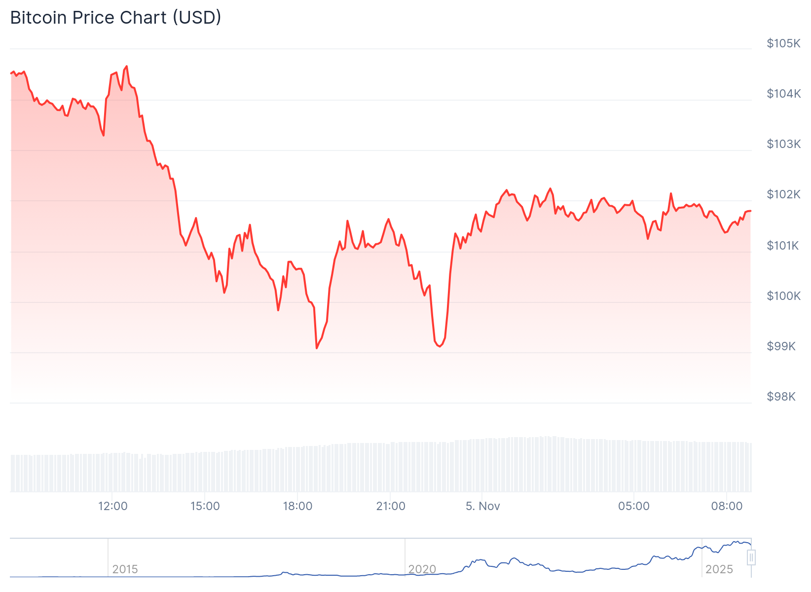Preço do Bitcoin hoje - Fonte CoinGecko