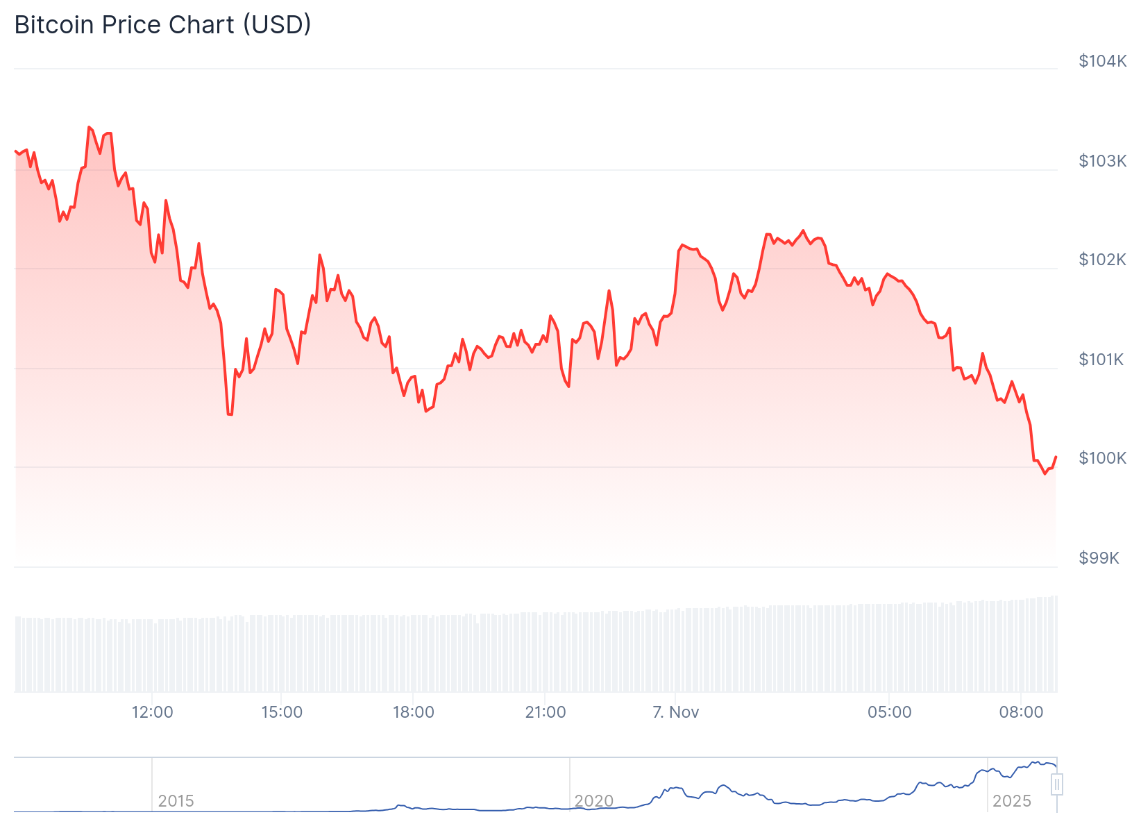 Preço do Bitcoin hoje