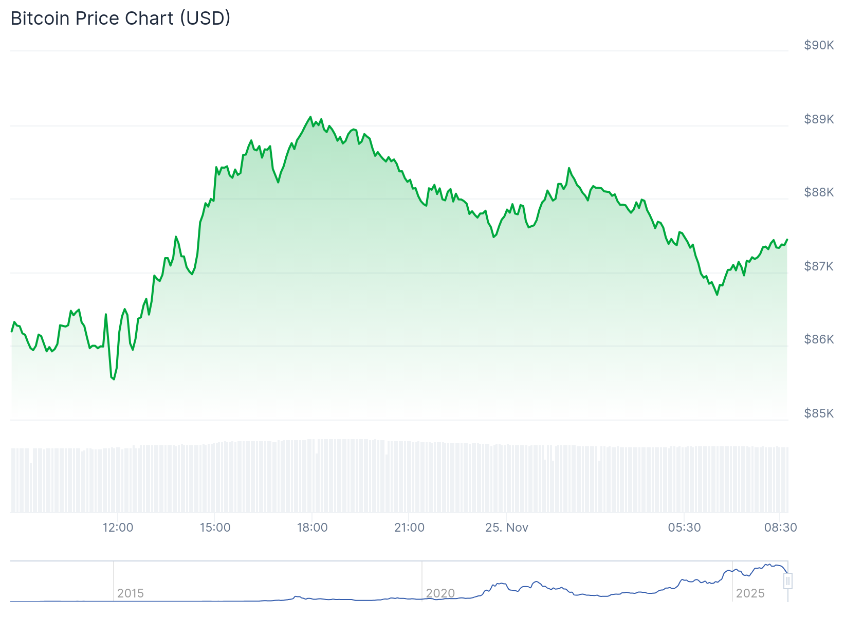 Preço do Bitcoin hoje - Fonte: CoinGecko