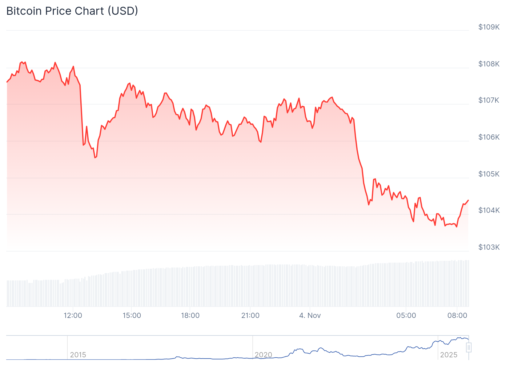Preço do Bitcoin hoje - Fonte: CoinGecko