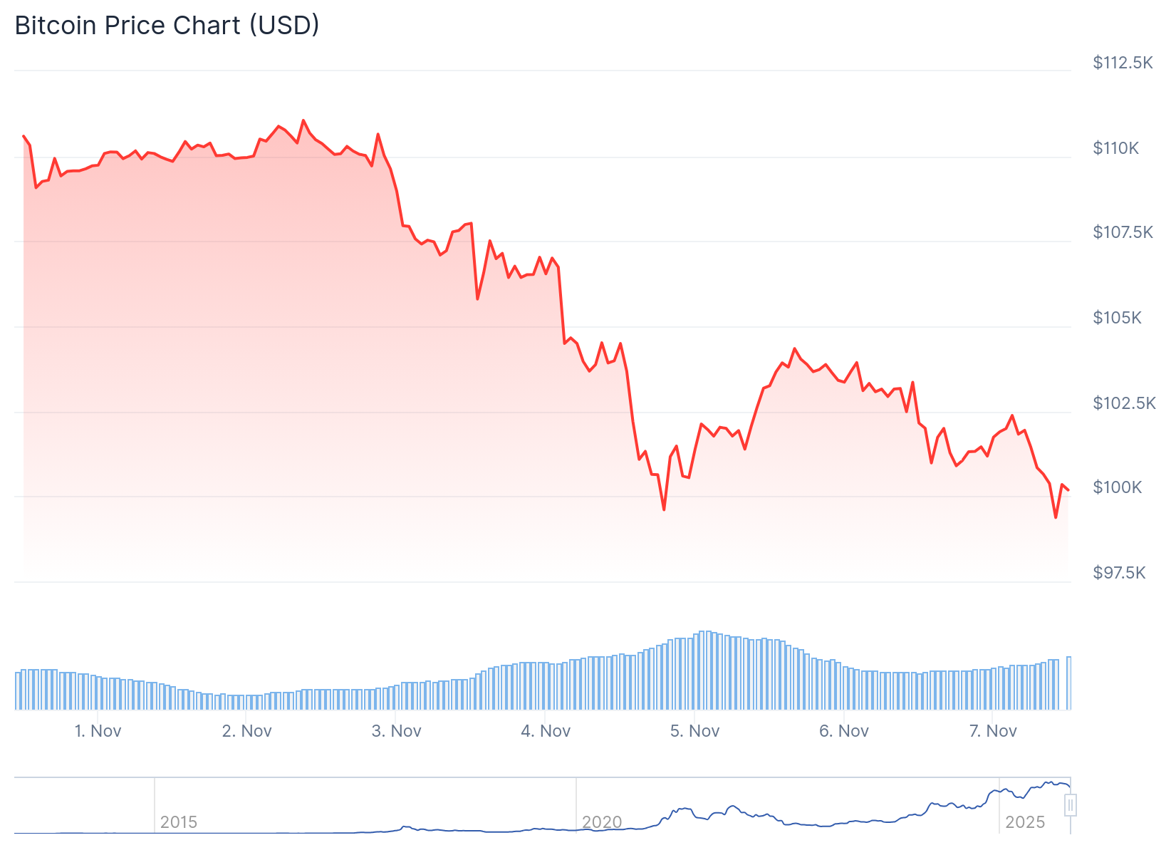 Preço do Bitcoin na última semana. Fonte: CoinGecko