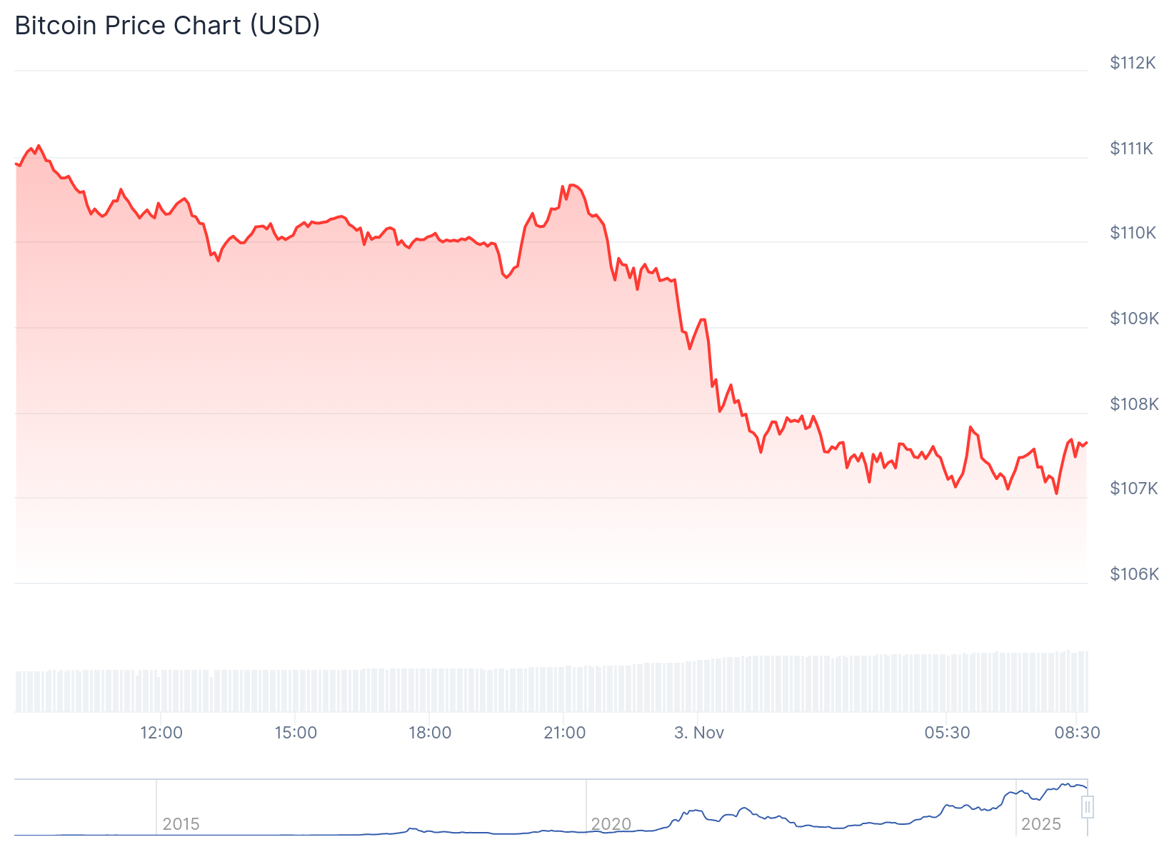 Preço do Bitcoin hoje - Fonte: CoinGecko