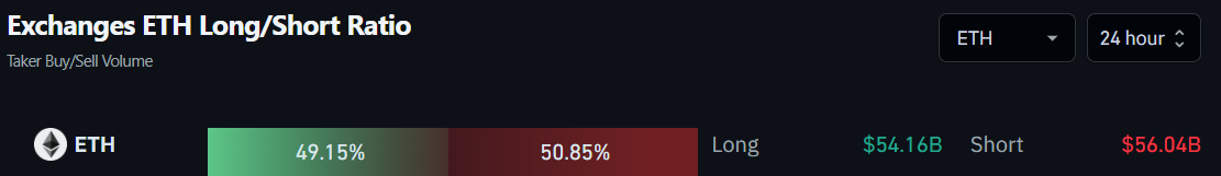 Ordens de compra e venda de Ethereum (ETH) nas exchanges. Fonte: Coinglass