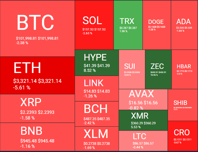 Desempenho das principais criptomoedas do mercado - Fonte: Quantify Crypto