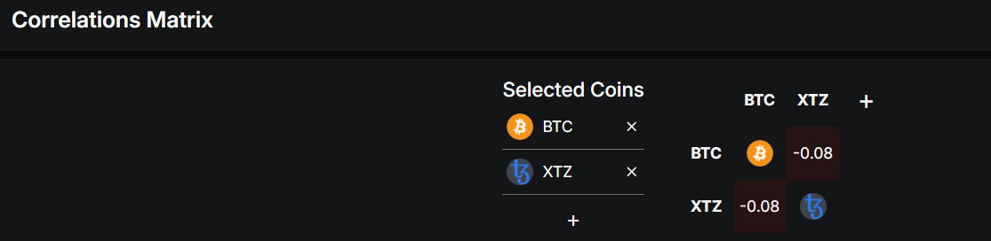 Correlação entre Bitcoin (BTC) e Tezos (XTZ). Fonte: DeFi Llama