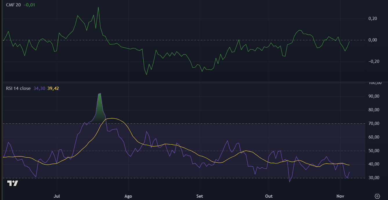 Indicadores da Tezos (XTZ) no TradingView