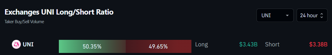 Fluxo de ordens de Uniswap (UNI) nas exchanges. Fonte: Coinglass