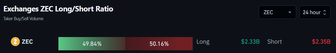 Fluxo de ordens de Zcash (ZEC) nas exchanges. Fonte: Coinglass