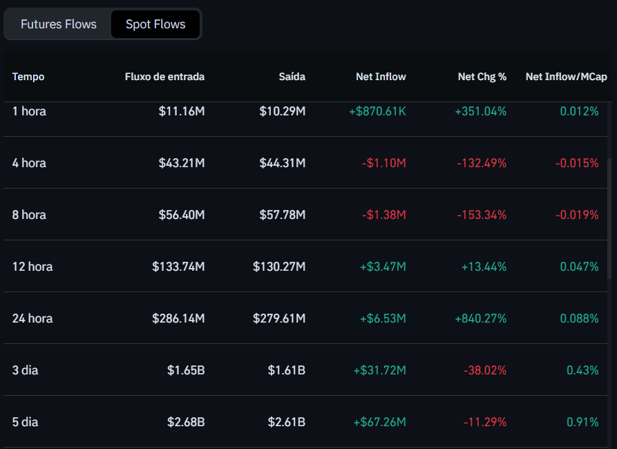 Fluxo de depósitos e saques de Zcash (ZEC) nas exchanges. Fonte: Coinglass