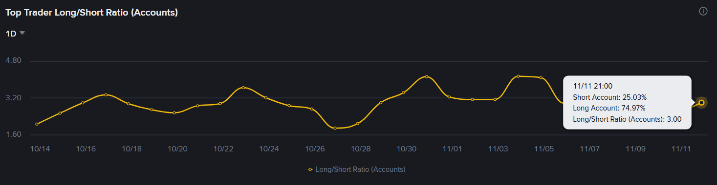 Posições das baleias de futuros de Ethereum (ETH) na Binance