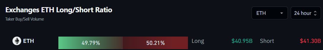 Fluxo de ordens de Ethereum (ETH) nas exchanges. Fonte: Coinglass