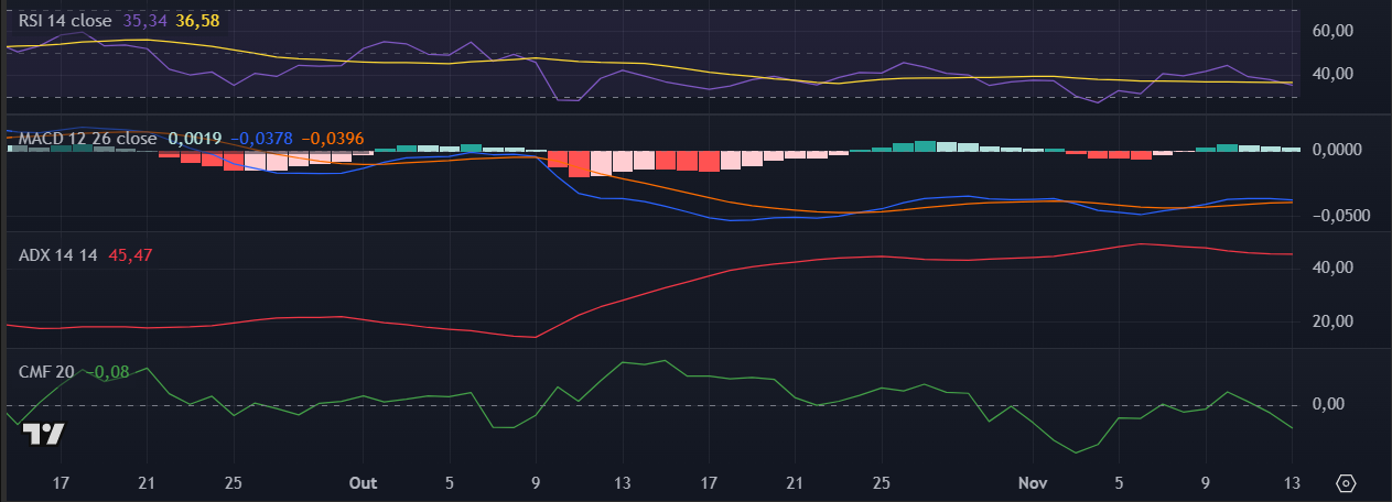 Indicadores da Cardano (ADA) no TradingView