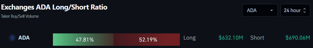 Fluxo de ordens de Cardano (ADA) nas exchanges. Fonte: Coinglass