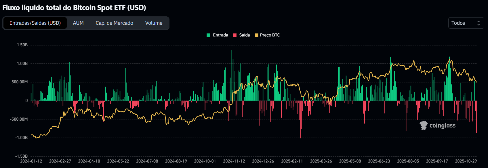 Fluxo de capital nos ETFs de Bitcoin (BTC). Fonte: Coinglass
