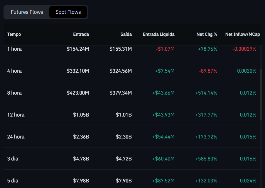 Depósitos e saques de Ethereum (ETH) nas exchanges. Fonte: Coinglass