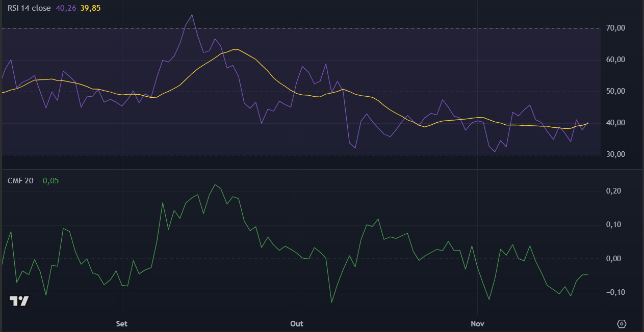 Indicadores da Dogecoin (DOGE) no TradingView