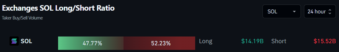 Ordens de compra e venda de Solana (SOL) nas exchanges. Fonte: Coinglass