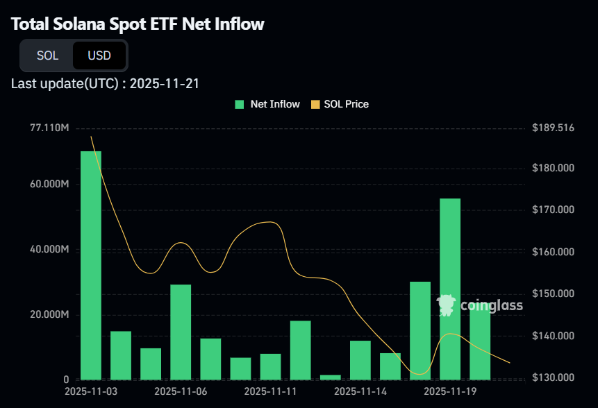 Fluxo nos ETFs de Solana (SOL). Fonte: Coinglass