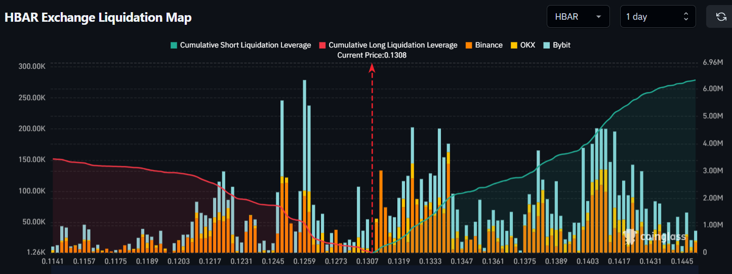 Mapa de liquidações da Hedera (HBAR). Fonte: Coinglass