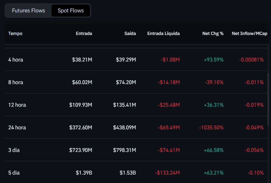 Depósitos e saques de XRP nas exchanges. Fonte: Coinglass