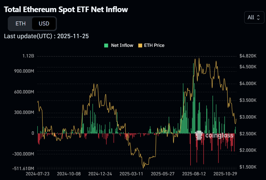 Fluxo de capital nos ETFs de Ethereum (ETH). Fonte: Coinglass