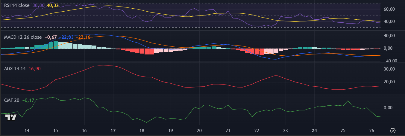 Indicadores da Zcash (ZEC) no TradingView