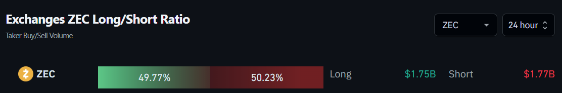 Ordens de compra e venda de Zcash (ZEC) nas exchanges. Fonte: Coinglass