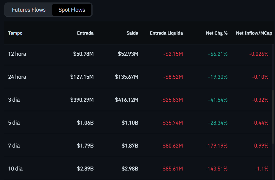 Depósitos e saques de Zcash (ZEC) nas exchanges. Fonte: Coinglass