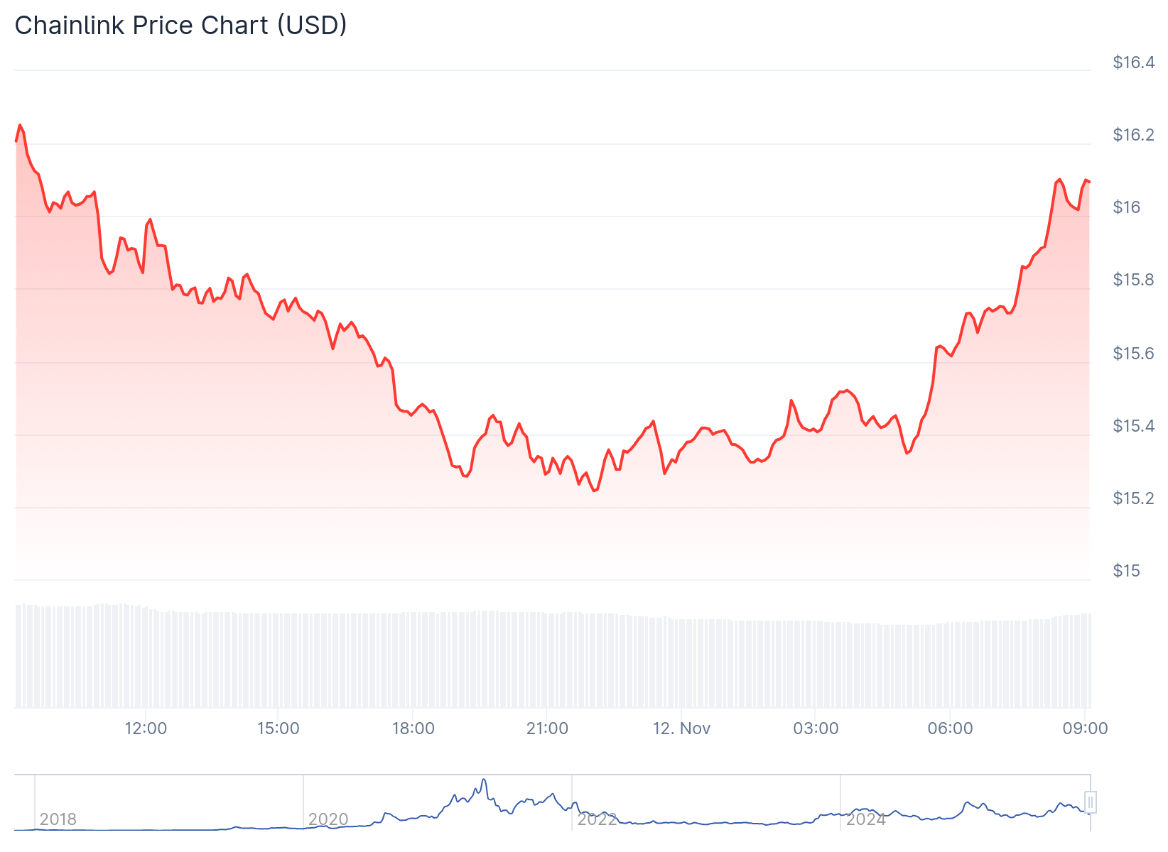 Gráfico de preço da Chainlink - Fonte: CoinGecko