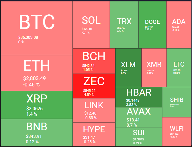 Desempenho das principaos criptomoedas - Fonte: Quantify Crypto