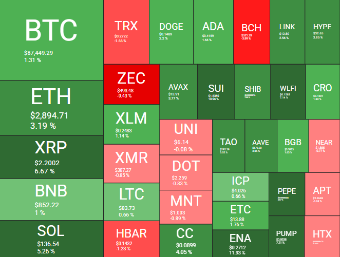 Desempenho das principais criptomoedas - Fonte: Quantify Crypto