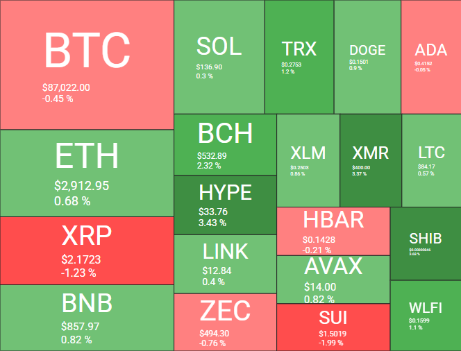 Desempenho das principais criptomoedas - Fonte: Quantify Crypto