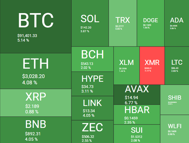 Desempenho das principais criptomoedas - Fonte: Quantify Crypto