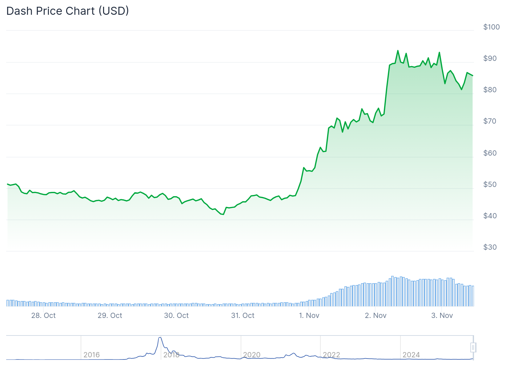 Gráfico de preço do DASH na última semana - Fonte: CoinGecko