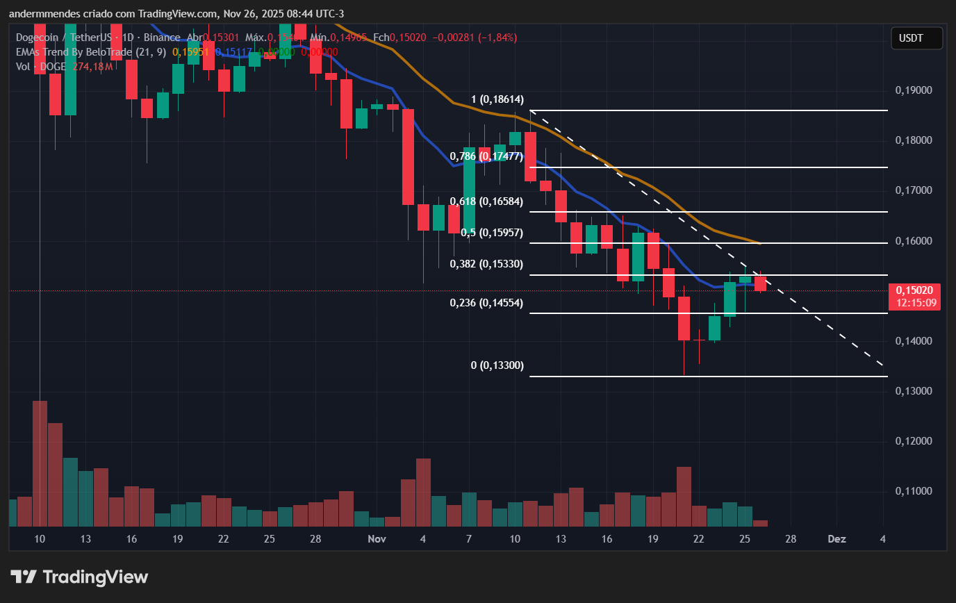 Gráfico da Dogecoin (DOGE) no TradingView