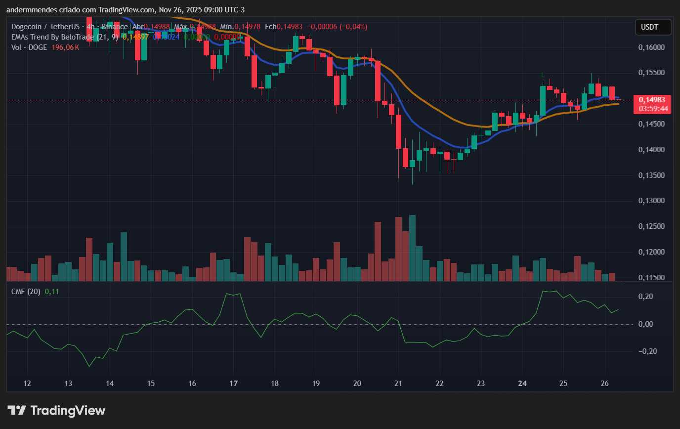 Gráfico da Dogecoin (DOGE) no TradingView