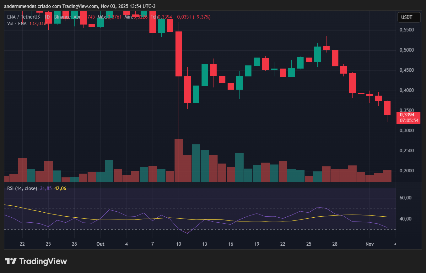 Gráfico da Ethena (ENA) no TradingView